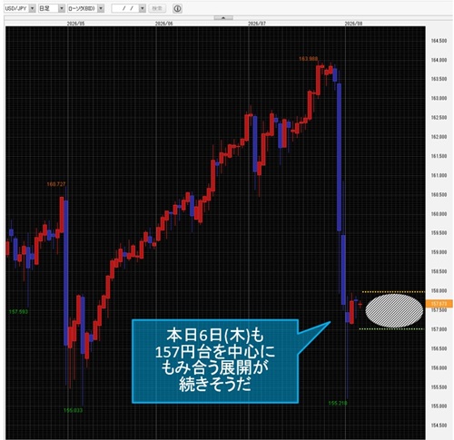 米ドル/円日足チャート