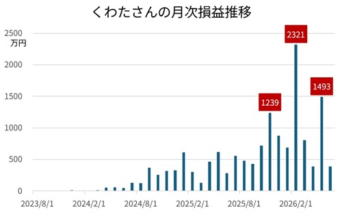 くわたさん月次損益収支