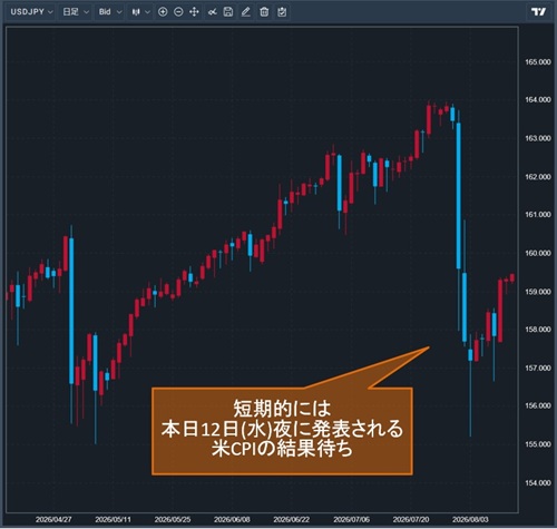 米ドル/円日足チャート