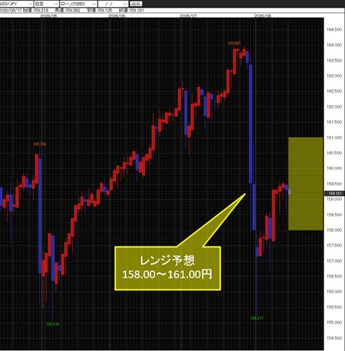 米ドル/円日足チャート