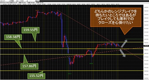 米ドル/円 4時間足チャート