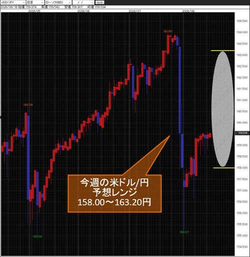米ドル/円日足