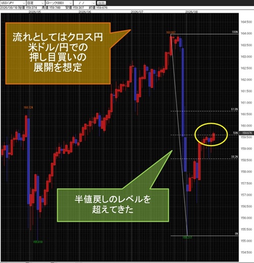 米ドル/円日足
