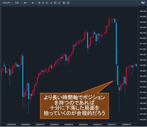 米ドル/円日足チャート