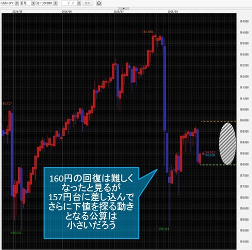米ドル/円日足チャート