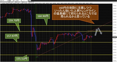 米ドル/円 4時間足チャート