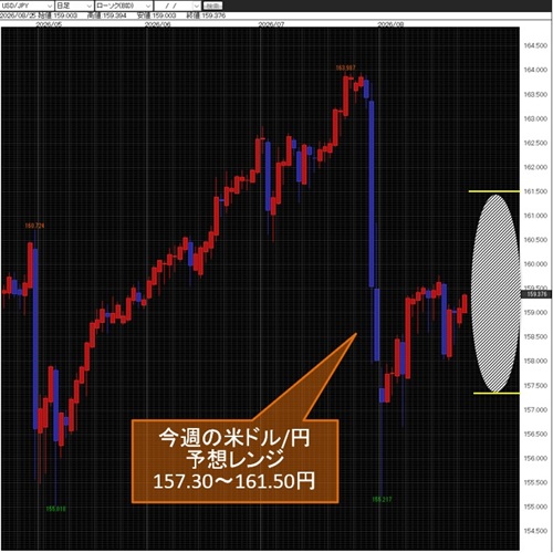 米ドル/円日足