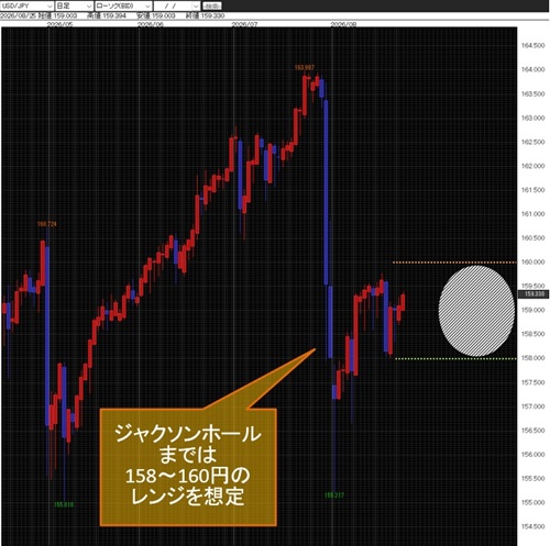 米ドル/円日足