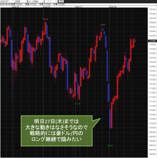 豪ドル/円日足チャート