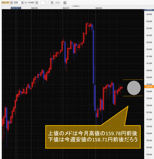 米ドル/円日足チャート