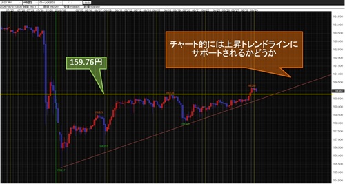 米ドル/円 4時間足チャート