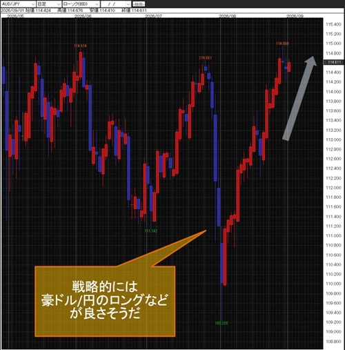 豪ドル/円日足