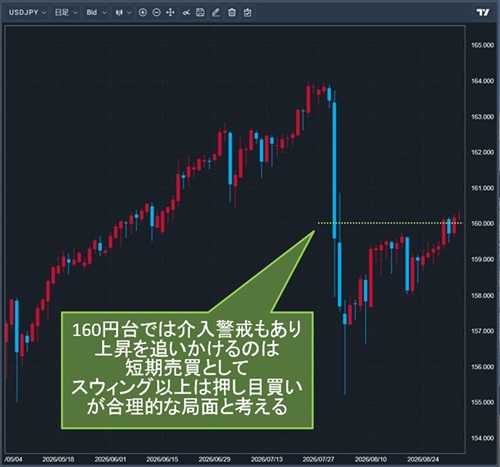 米ドル/円日足チャート