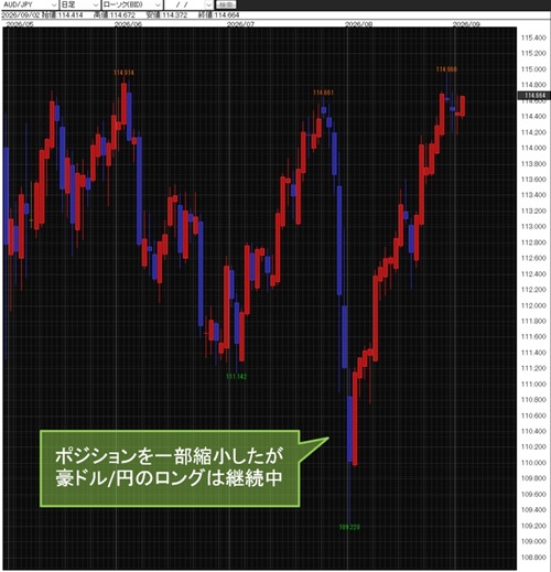 豪ドル/円日足チャート