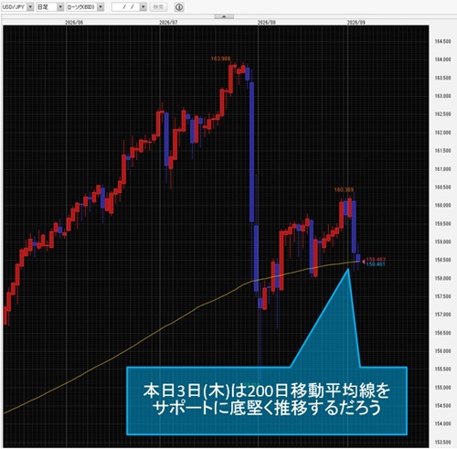 米ドル/円日足チャート