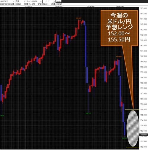 米ドル/円日足