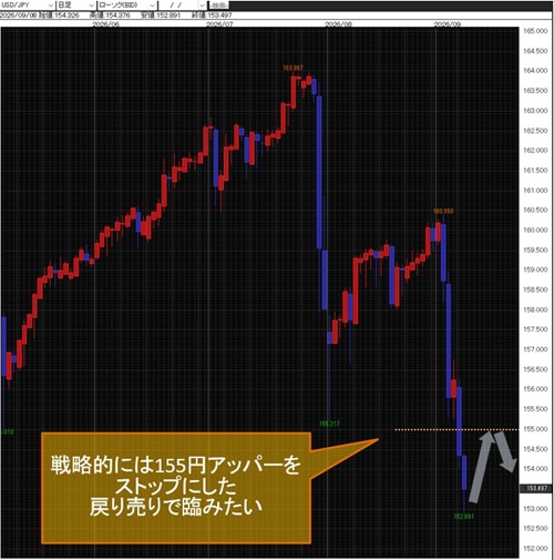 米ドル/円日足
