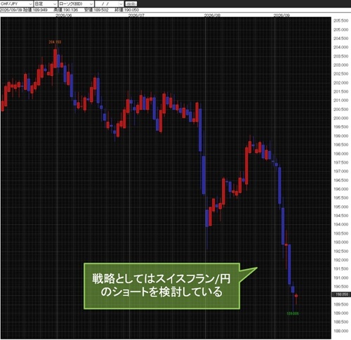 スイスフラン/円日足チャート