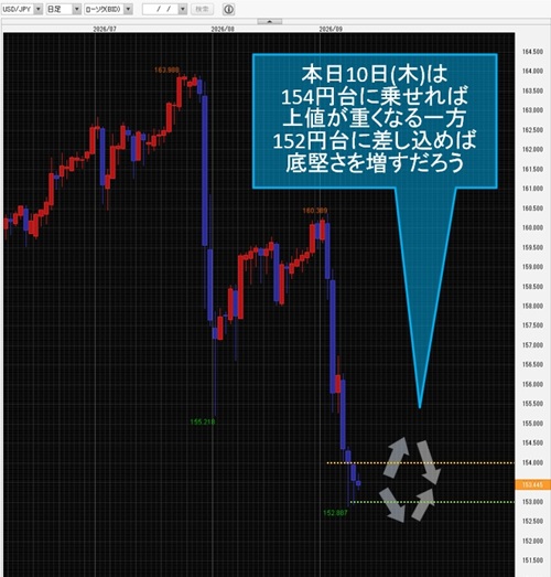 米ドル/円日足チャート