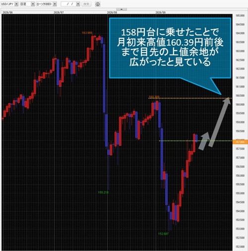 米ドル/円日足チャート
