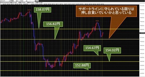 米ドル/円 4時間足チャート