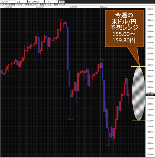 米ドル/円日足