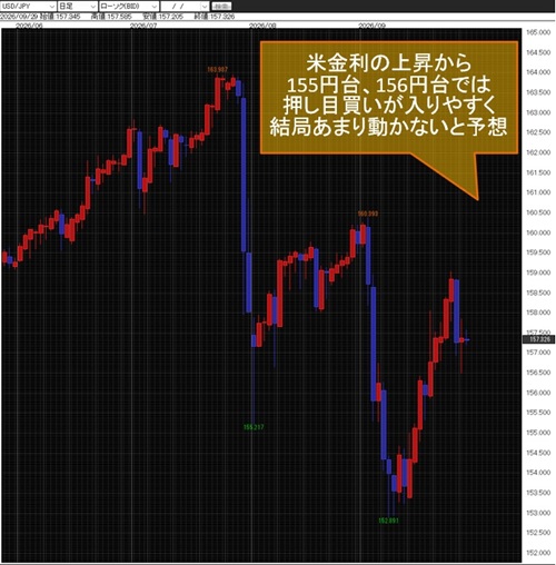 米ドル/円日足