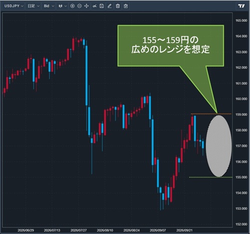 米ドル/円日足チャート