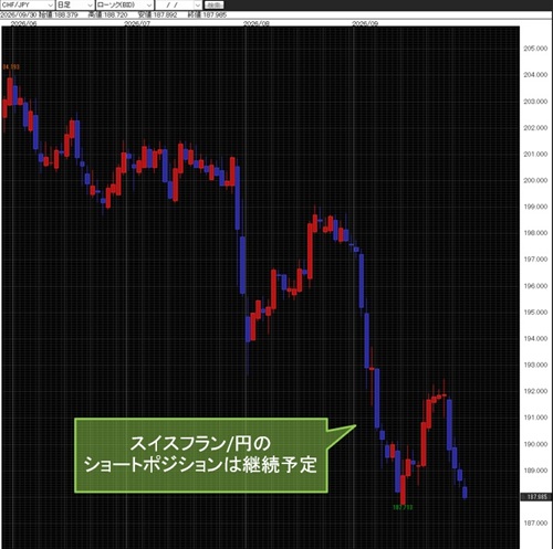 スイスフラン/円日足チャート