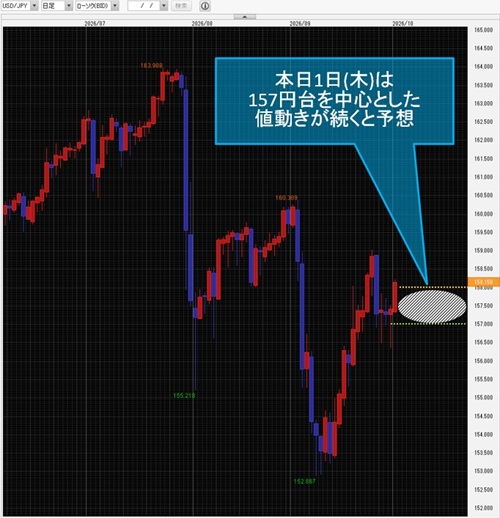 米ドル/円日足チャート