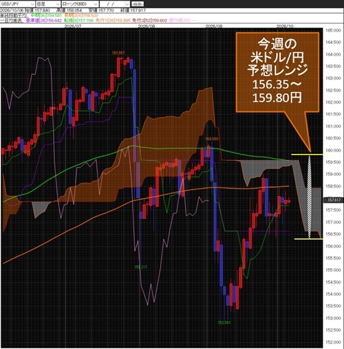 米ドル/円日足