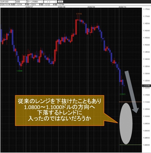 ユーロ/米ドル日足