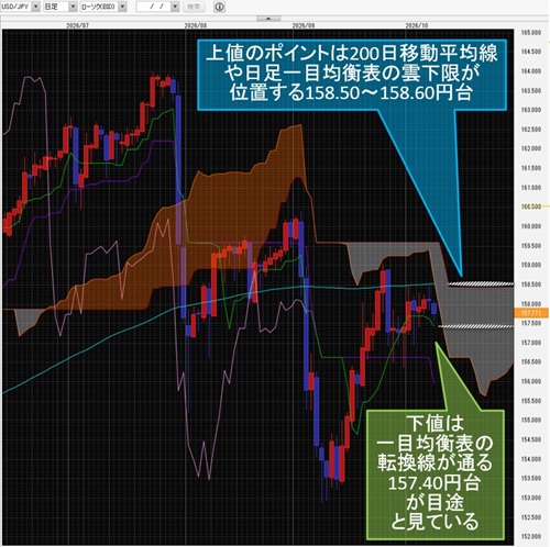 米ドル/円日足チャート