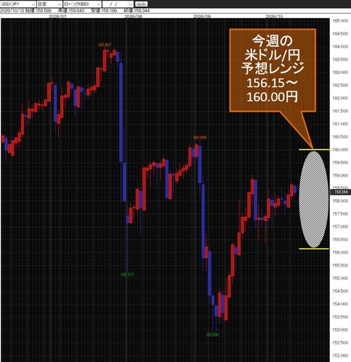 米ドル/円日足