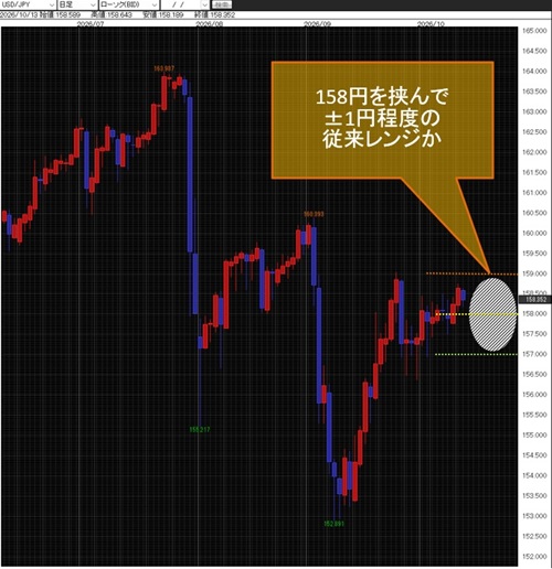 米ドル/円日足
