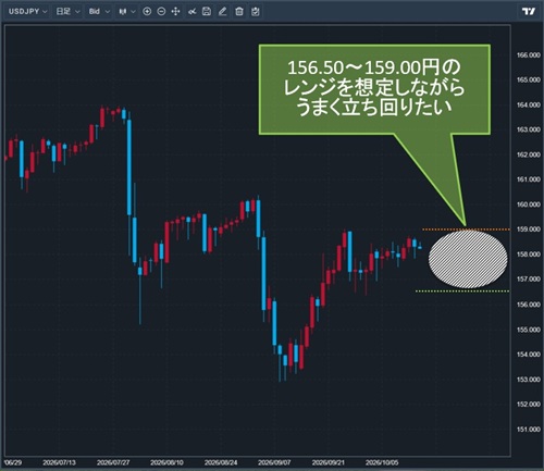 米ドル/円日足チャート