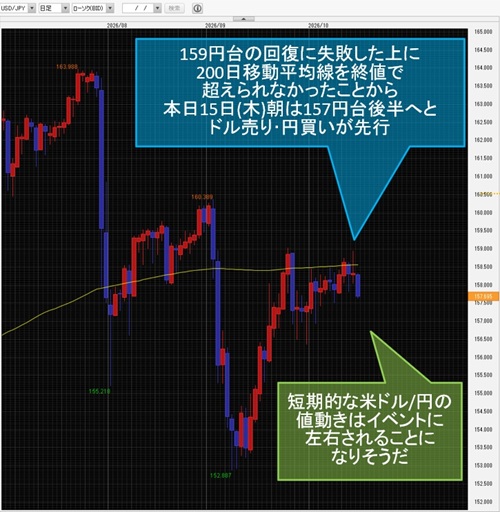 米ドル/円日足チャート