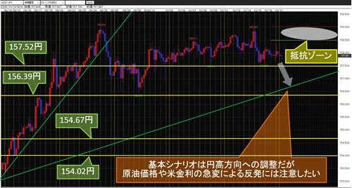 米ドル/円 4時間足チャート