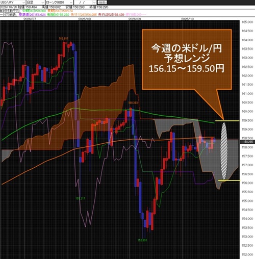 米ドル/円日足