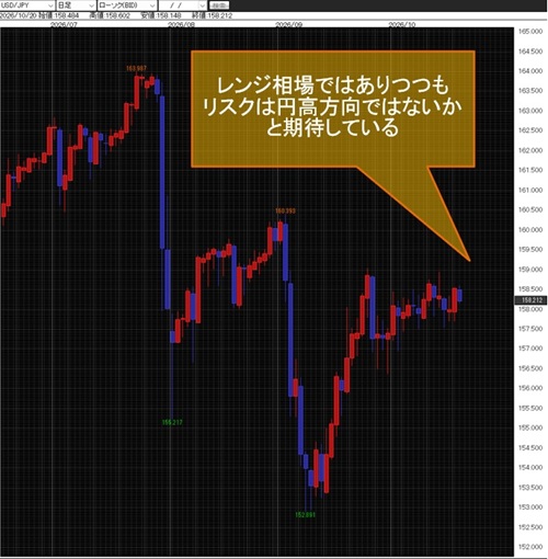 米ドル/円日足