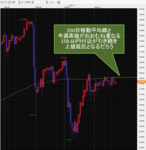 米ドル/円日足チャート