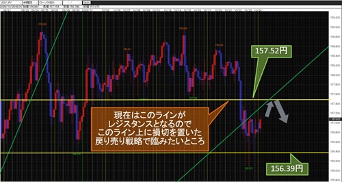 米ドル/円 4時間足チャート