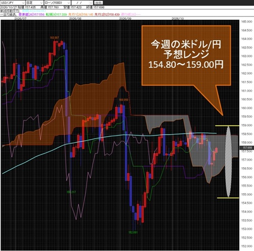 米ドル/円日足