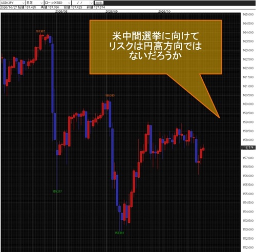 米ドル/円日足
