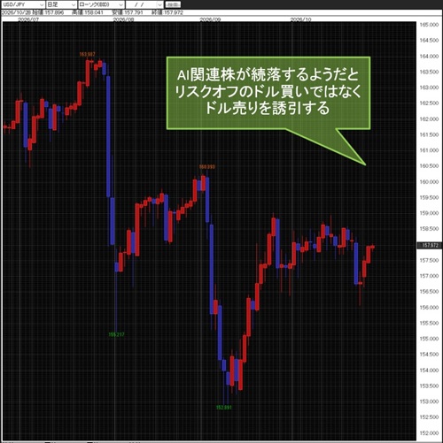 米ドル/円日足チャート