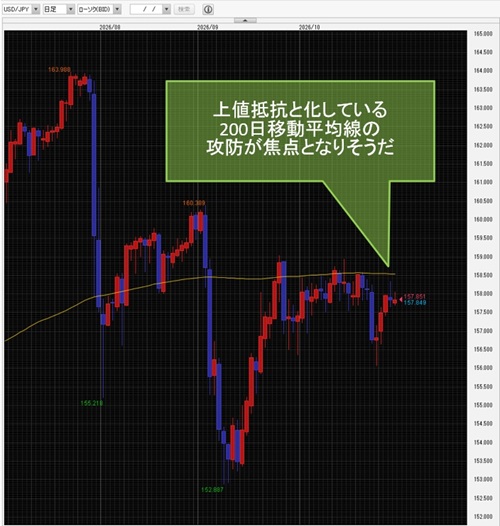 米ドル/円日足チャート