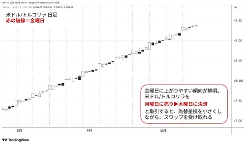 米ドル/トルコリラ日足
