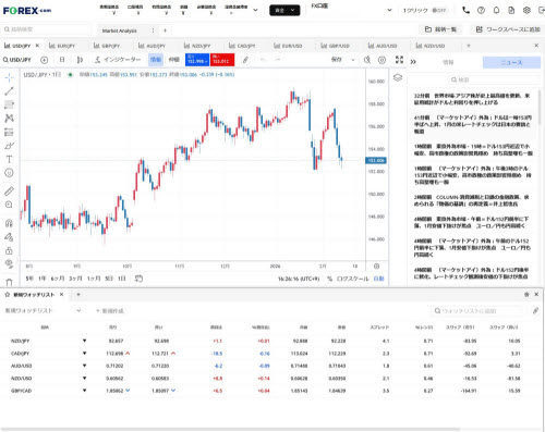 StoneX証券[FOREX.com]のTradingView