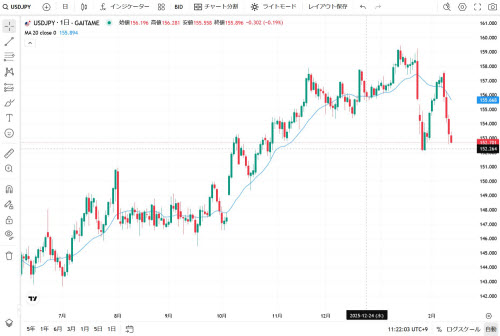 外為どっとコム[外貨ネクストネオ]のTradingView