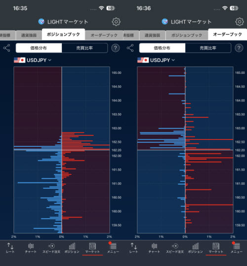 トレイダーズ証券[LIGHTFX]のスマホアプリの価格分布画面